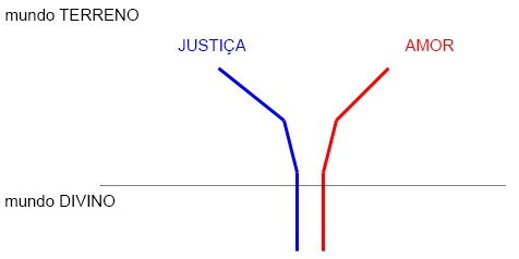 Justiça e Amor
