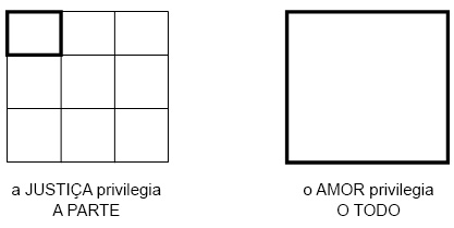 Justiça e Amor privilegia