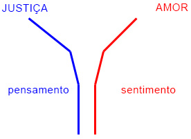 Pensamento/Sentimento